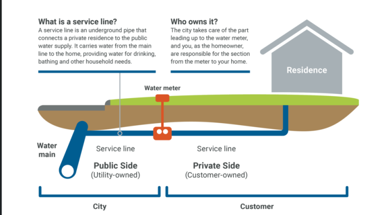 The image shows a home with water lines displayed under the ground, explaining which side is the public side and which side is the private side.